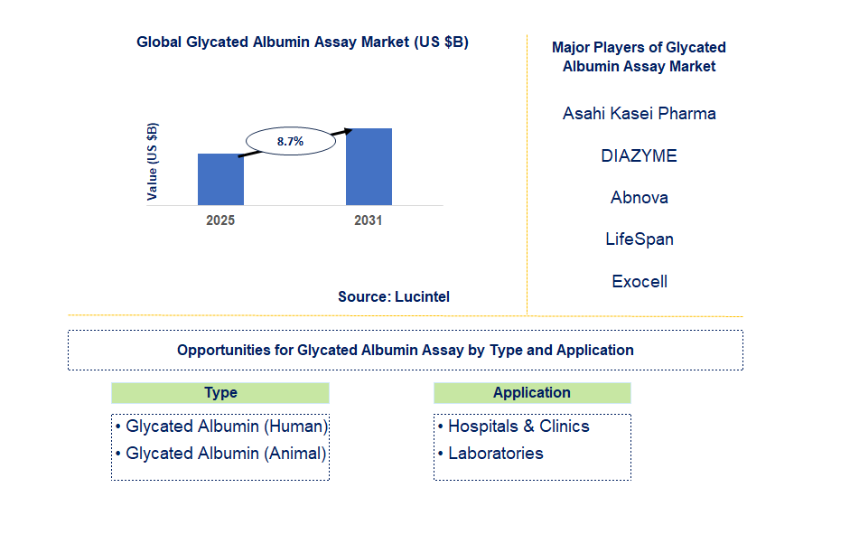 Glycated Albumin Assay Market Trends and Forecast